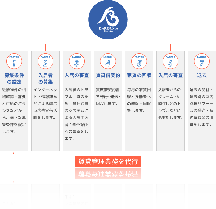 賃貸管理業務内容