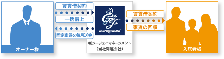 家賃保証付 賃貸管理システム